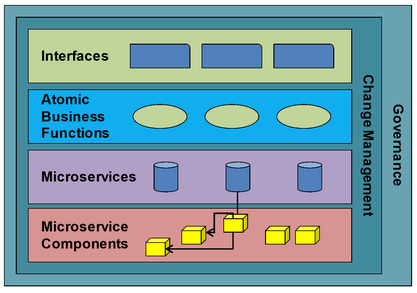 open-group-microservices-architecture
