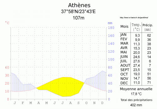 Diagramme_climatique_Athènes.png