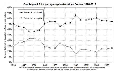 partage capital travail en France 1820 2010.png