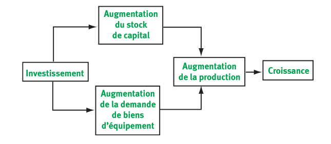 hause du capital et croissance.PNG