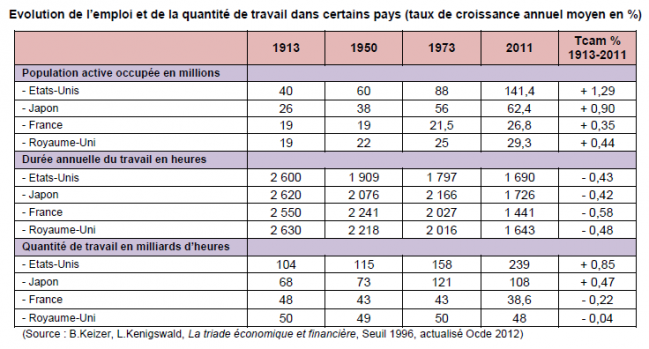 compraison évolution du travail.PNG