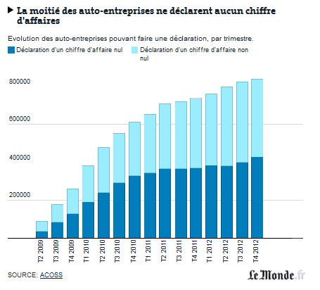 chiffre d'affaire autoentrepreneurs.PNG