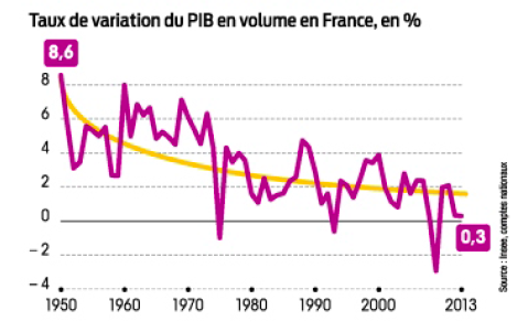 taux de croissance france depuis 1950.png