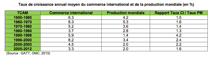 Evolution Du Commerce Mondial Depuis 1945 6509