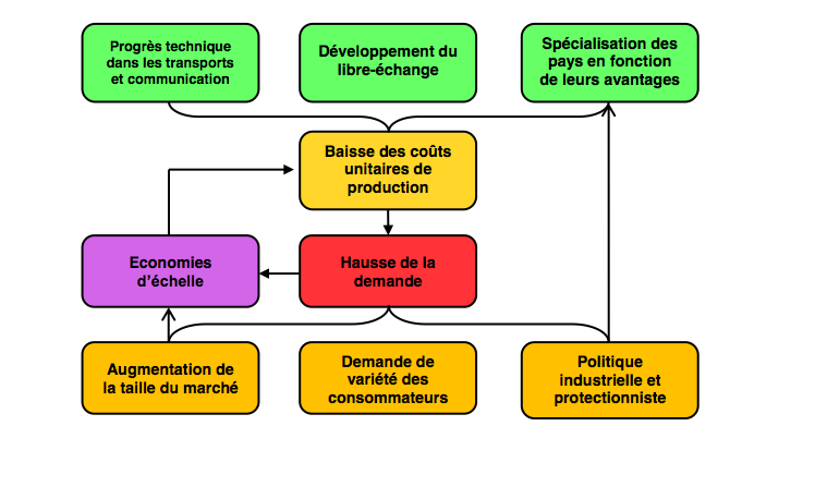 Les Fondements Du Commerce International Et De Linternationalisation De La Production 8275