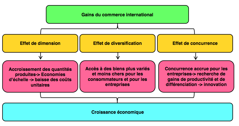 dissertation sur le commerce international ses