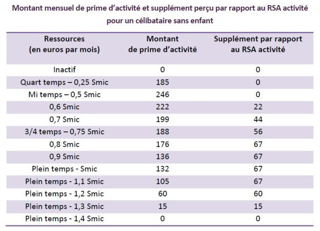 RSA et prime d'activité.PNG