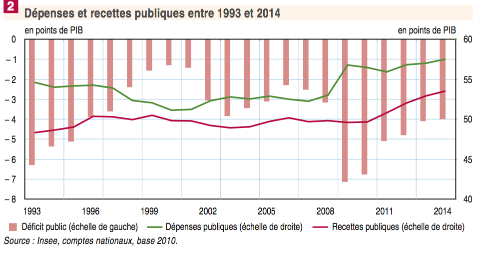 dépenses et recettes public 1993-2014.png