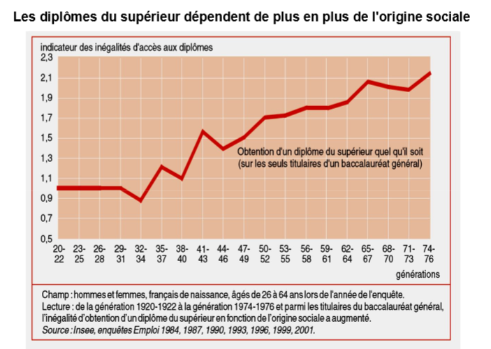 diplome du supérieure dépend plus de l'origine sociale.PNG