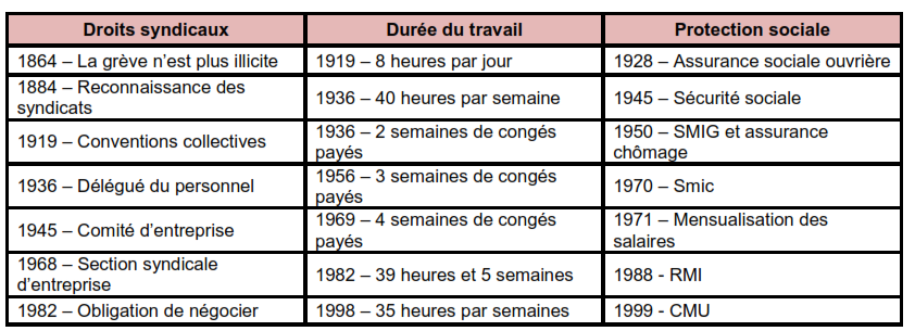 avancées sociales.PNG