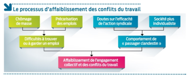 affaiblissement des conflits sociaux.PNG