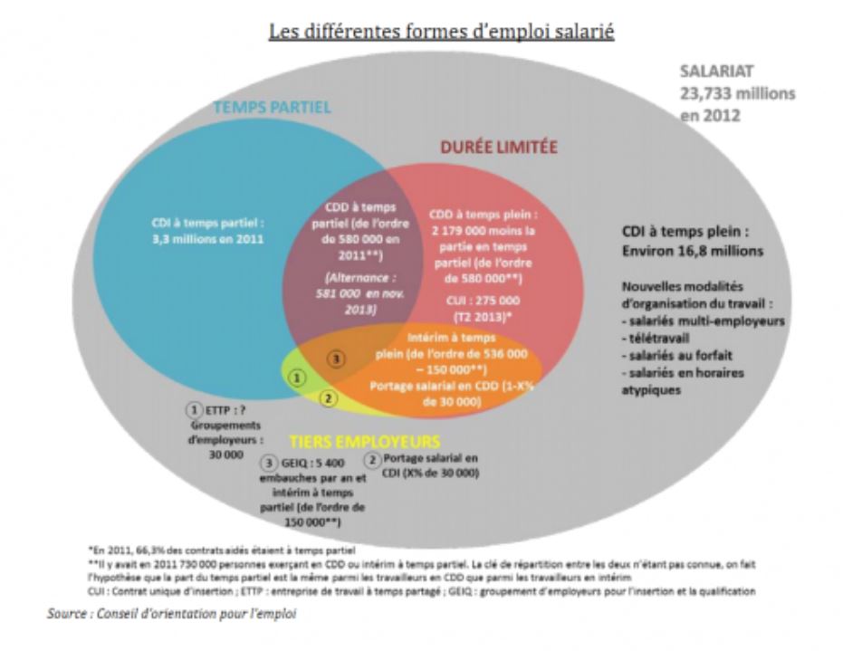 les différentes formes d'emploi salariés.JPG