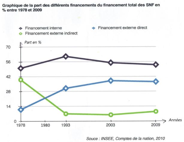 évolution mode de financement 2009 insee.JPG