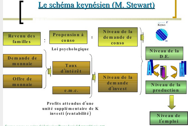 schéma keynésien 1.PNG