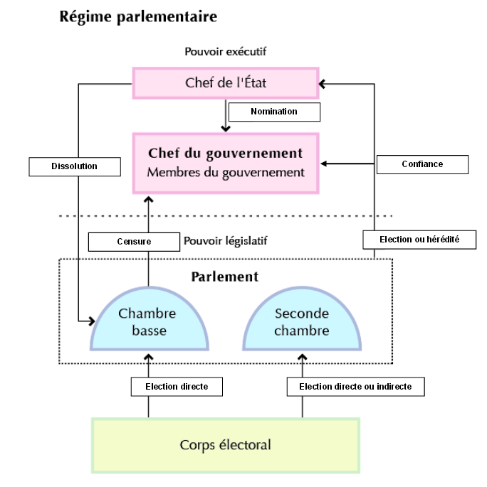 1 2 Comment Distinguer Les Differents Regimes Politiques Democratiques Thepremierees