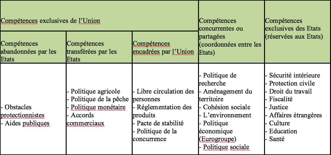 7.2. Comment Se Construit L’action Publique Européenne ? - Thepremierees