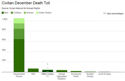Syrian Death Tolls in dec 2014.jpg