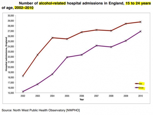 Alcohol-related hospital admits in GB among age 15 to 24 years - 2002 - 2010.jpg