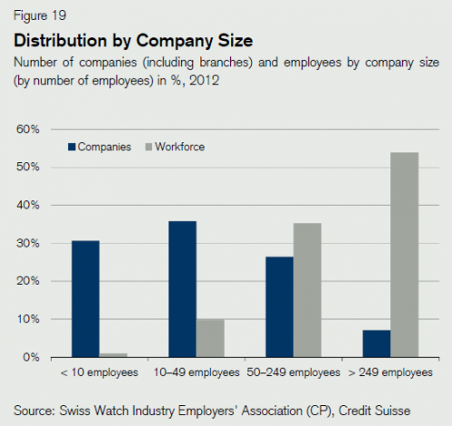 swiss watch industry - employement per category of companies.png