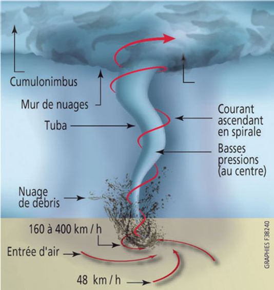 4408632_5_26e9_la-formation-d-une-tornade_5dd09b1018202fbeb57796ae570203f8.jpg