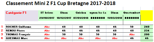 Résultat Championnat Cup Bretagne 2017-2018 mini Z F1.PNG