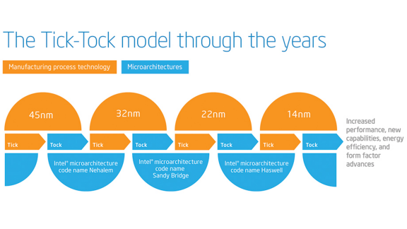 Intel New Chip Development Methodology Over Tick Tock.png