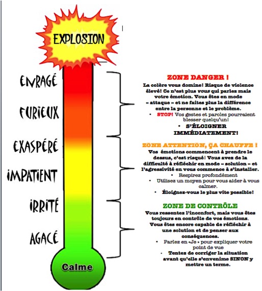 Le Colèromètre Quand La Colère Grimpe En Intensité Confrontations Et Colère 101