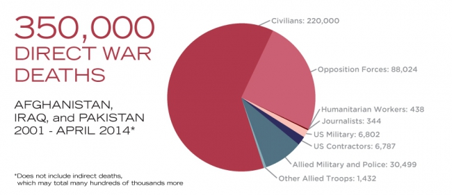 350000 Direct War Deaths in Afghanistan Iraq Pakistan.jpg