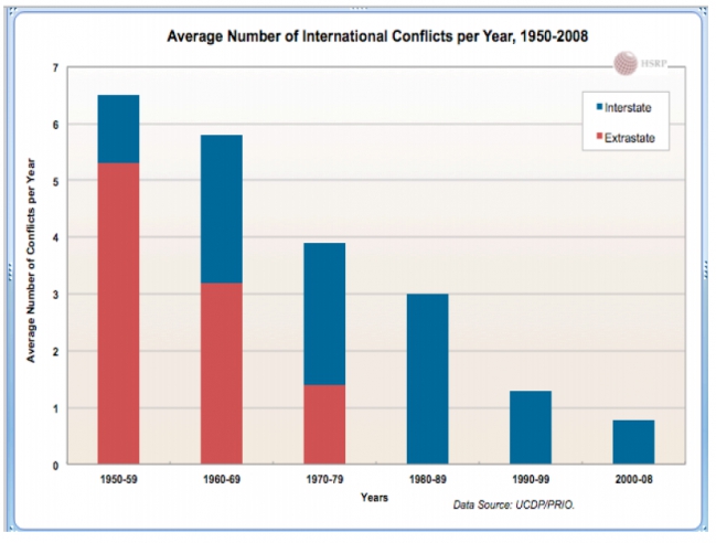 Avg Conflicts per Year 1950 to 2008.jpg