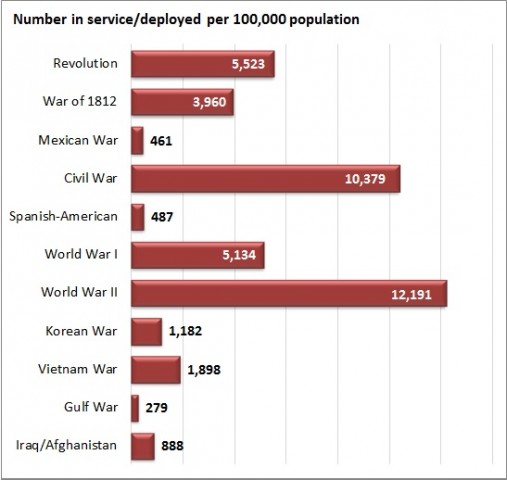 Americans in Uniform during various wars.jpg