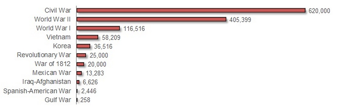 US casualties-by-war.jpg