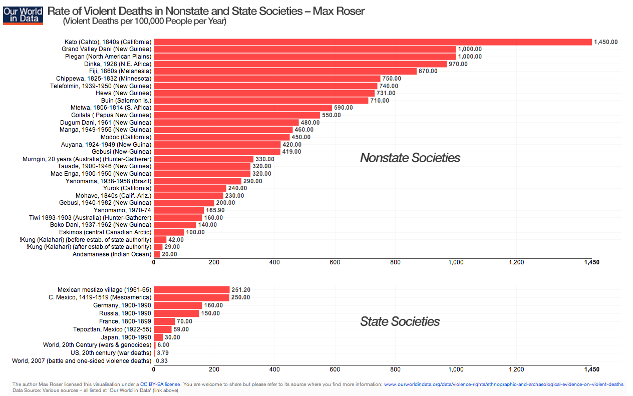Rate-of-Violent-Deaths-in-Nonstate-and-State-Societies_Max-Roser.png