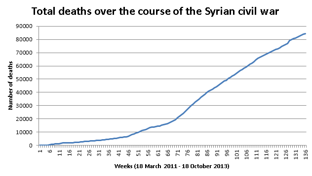 Total_deaths_during_the_syrian_civil_war_(October_2013).png