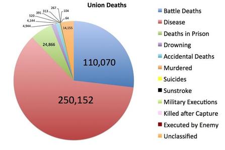 Union Deaths by Cause.jpg