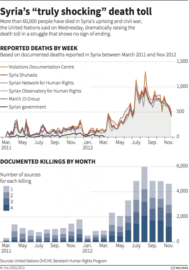 Syrian Death Toll - 2011 and 2012.jpg