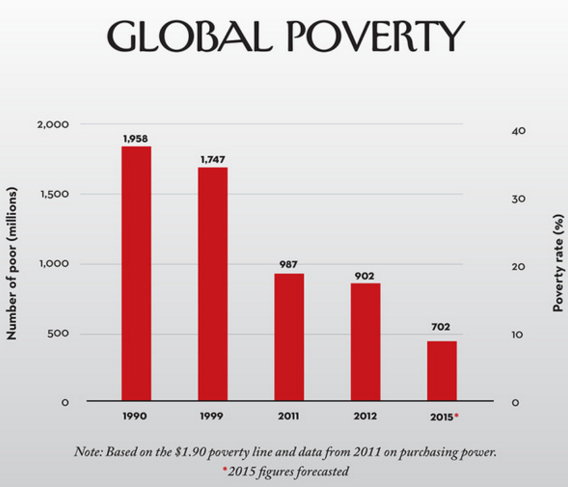 Less than 10% in extreme poverty.jpg