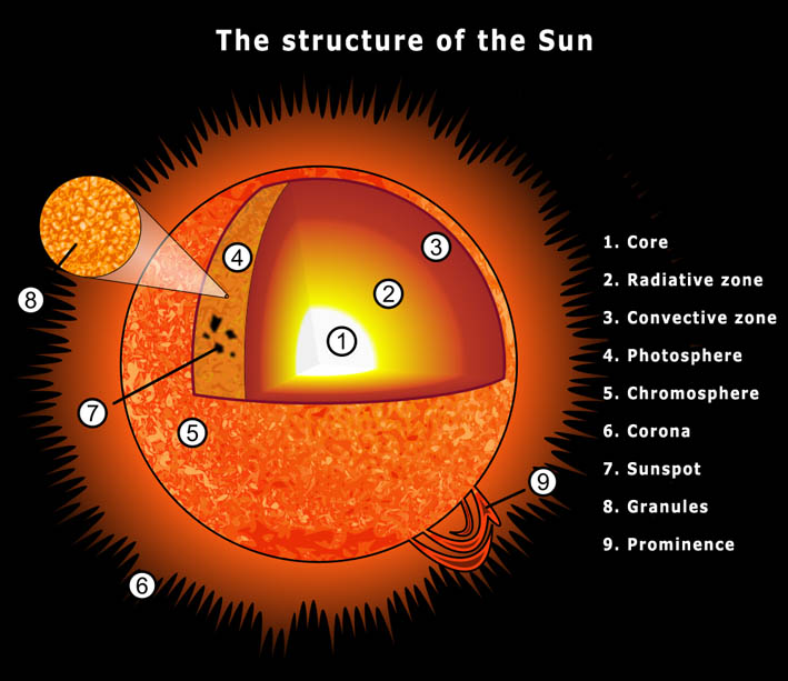 The-structure-of-the-Sun.jpg