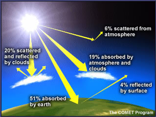 sun energy to earth.jpg