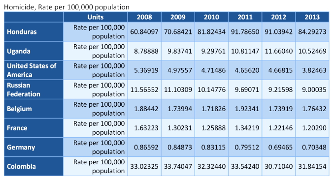 Homicide Rate per 100000 population.jpg