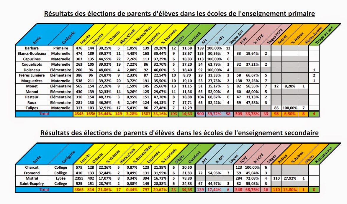 RésultatsElectionsAPI2014.jpg