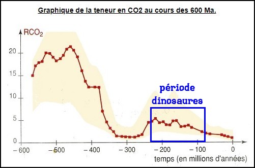https://static.blog4ever.com/2016/03/816195/Monstre-l--gendaire-CO2---Graphique-co2-au-cours-des-millions-d--ann--es-2.jpg