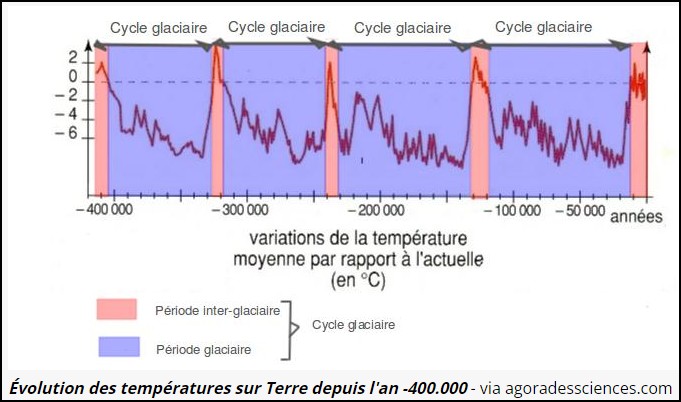https://static.blog4ever.com/2016/03/816195/Monstre-l--gendaire-CO2---Graphique-p--riodes-glaciaires.jpg