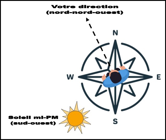 https://static.blog4ever.com/2016/03/816195/Perdu-for--t---Boussole-orientation---Sch--ma-2b.jpg