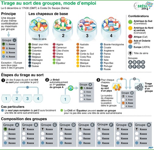 https://static.blog4ever.com/2016/04/817762/7767629736_mode-d-emploi-du-tirage-au-sort-des-8-groupes-de-la-20e-coupe-du-monde-football-au-bresil.jpg