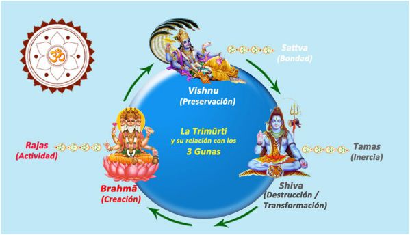3-Gunas-of-Mind-Tamas-Sattva-Rajas.jpg