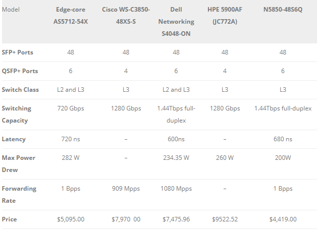 Commutateurs 10 Gigabits 48 ports.png