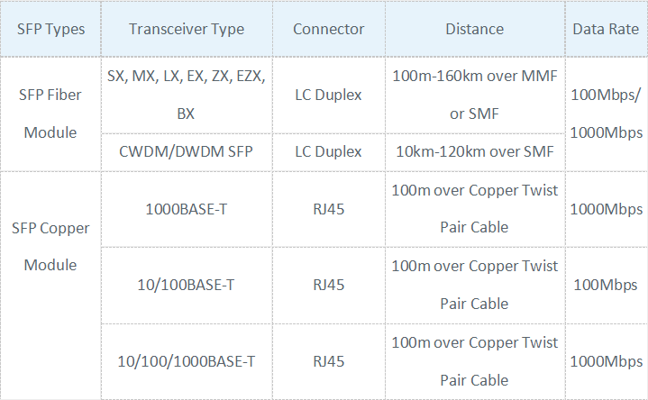 Types de Module SFP.png