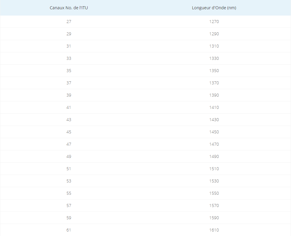 canaux-cwdm-itu.png