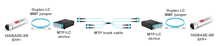 mtp-trunk câble-10g-sfp+.png