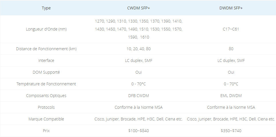 CWDM SFP+ vs DWDM SFP+.png